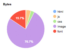 WebPage Test Piechart