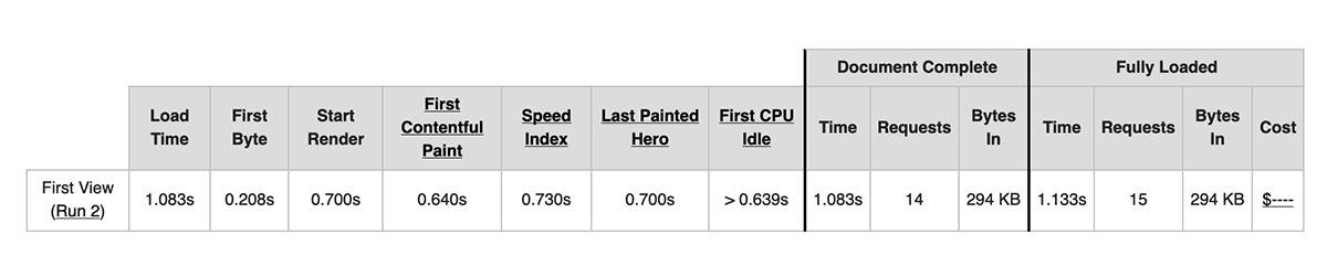 Webpagetest Table Showing First View Load Time Etc.