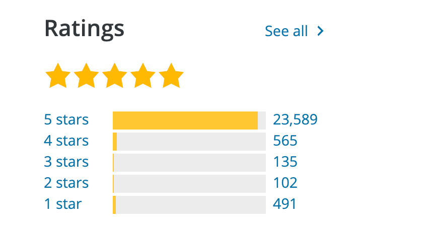 Screenshot of star ratings for a highly rated WordPress plugin