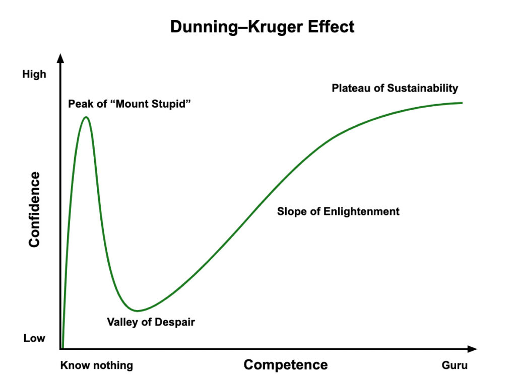 Dunning Kruger Effect chart